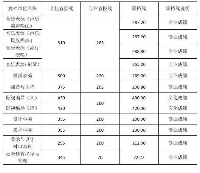 成都艺术职业学院录取分数线