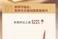 头条搜索发布教师节报告：9月2日以来教师热度上涨522%