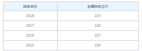 青海大学昆仑学院全国排名还未公布