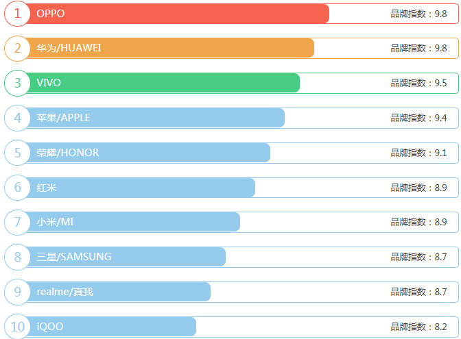 手机十大品牌排行榜