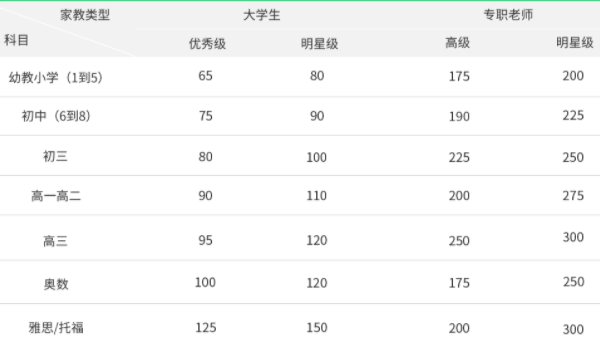 上海做家教的大致价格