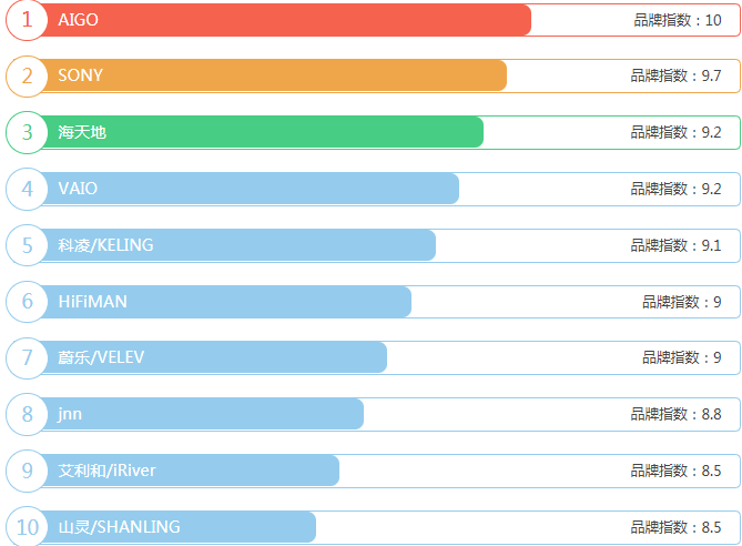 随身听十大品牌