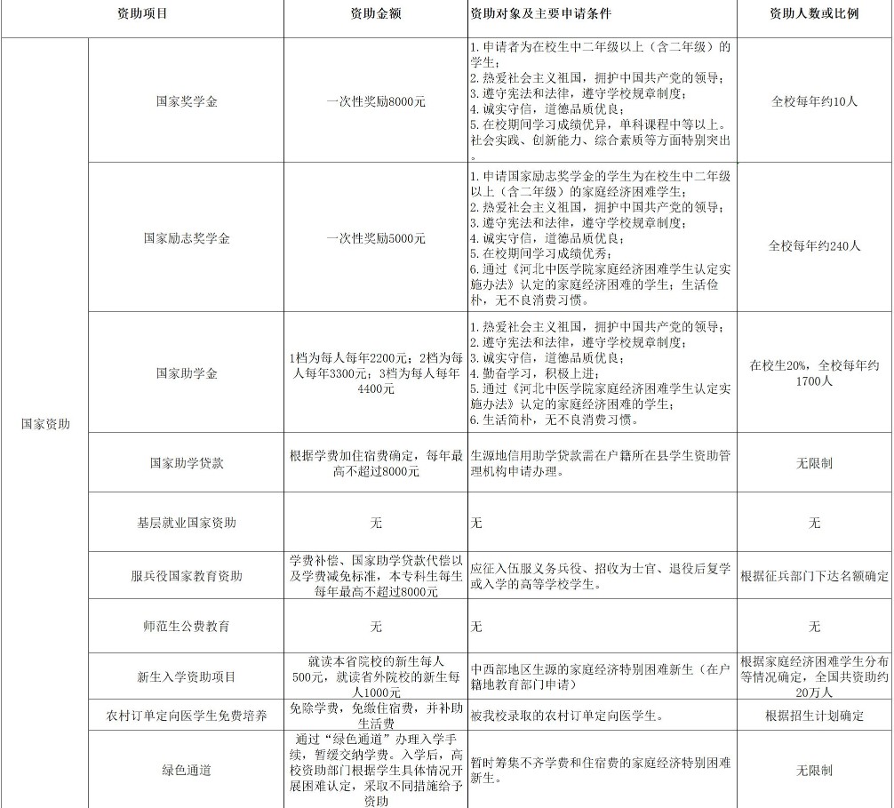 河北中医学院奖助学金有哪些分别多少钱 怎么申请评定.jpg