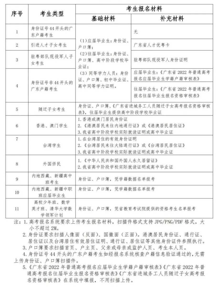 考生类型与所需报名材料清单如下：