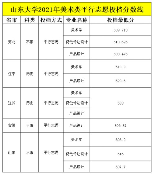 山东大学2021年美术设计类专业录取分数线