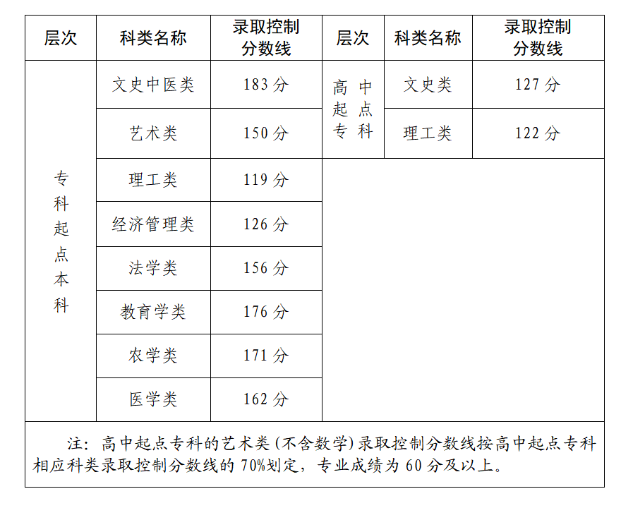 2021年福建省成人高校招生录取控制分数线.png