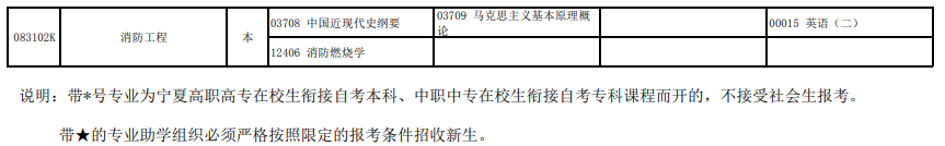 宁夏2022年高等教育自学考试全国统考课程考试安排