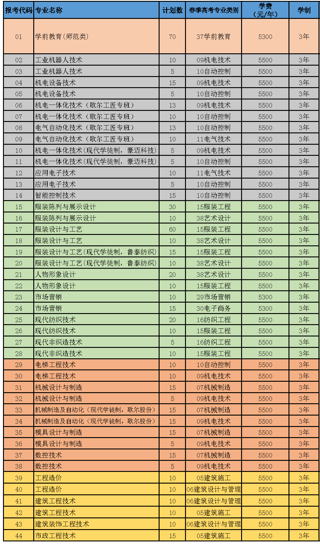 山东科技职业学院2022单独招生专业及计划