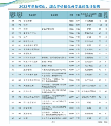 莱芜职业技术学院单招和综合评价招生专业及计划