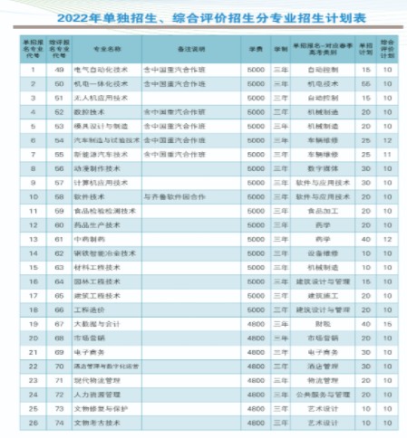 莱芜职业技术学院单招和综合评价招生简章