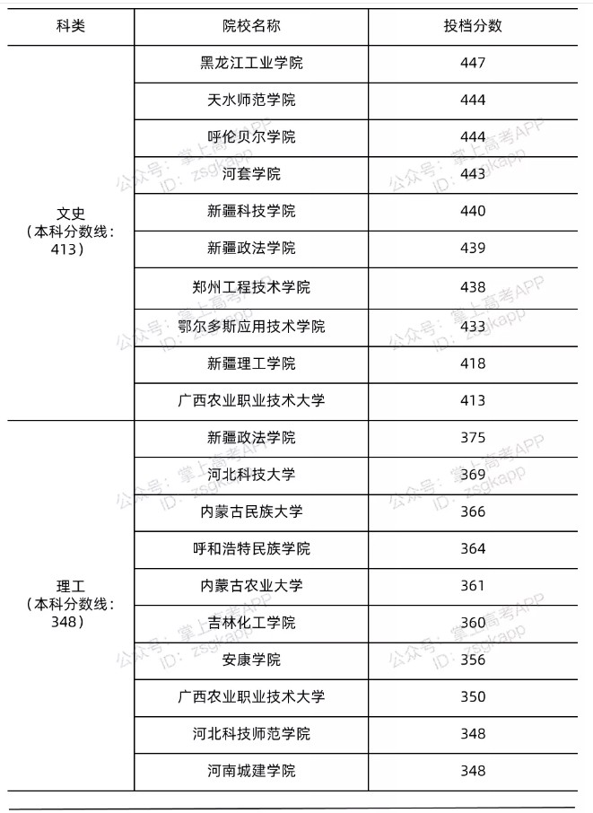 2021年广西录取分数线最低的公办本科院校