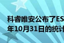科睿唯安公布了ESI从2011年1月1日到2021年10月31日的统计数据