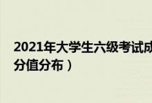 2021年大学生六级考试成绩（2021年大学六级考试题型及分值分布）